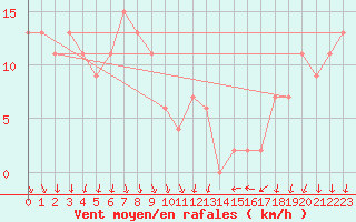 Courbe de la force du vent pour Cap Mele (It)