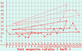 Courbe de la force du vent pour Leucate (11)