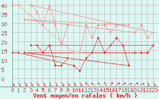 Courbe de la force du vent pour Zugspitze