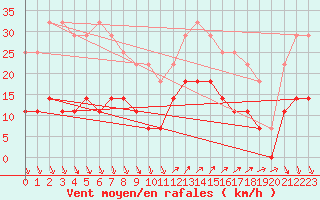 Courbe de la force du vent pour Ayamonte