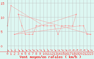 Courbe de la force du vent pour Sremska Mitrovica