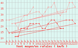 Courbe de la force du vent pour Sines / Montes Chaos