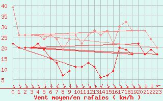 Courbe de la force du vent pour La Dle (Sw)