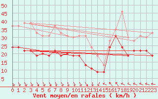 Courbe de la force du vent pour Leucate (11)