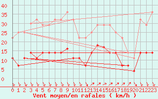 Courbe de la force du vent pour Ayamonte