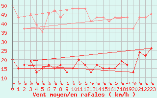 Courbe de la force du vent pour San Bernardino