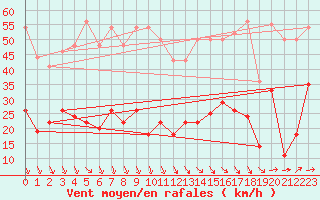 Courbe de la force du vent pour Cap de la Hve (76)