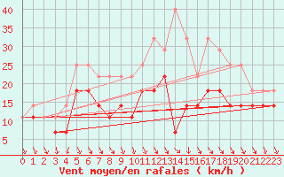 Courbe de la force du vent pour Ylivieska Airport