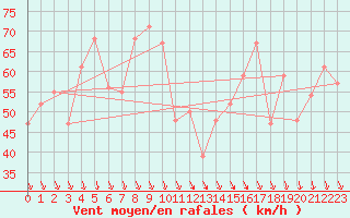 Courbe de la force du vent pour Akurnes