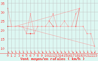 Courbe de la force du vent pour Veiholmen