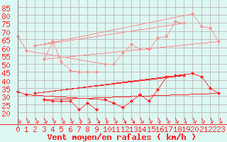 Courbe de la force du vent pour Oppde - crtes du Petit Lubron (84)