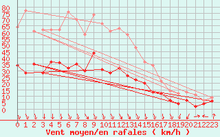 Courbe de la force du vent pour Nmes - Garons (30)