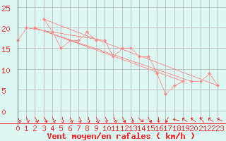 Courbe de la force du vent pour Trapani / Birgi