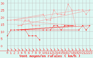 Courbe de la force du vent pour Gunnarn