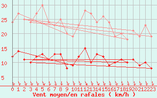 Courbe de la force du vent pour Saint-Etienne (42)