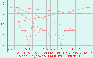 Courbe de la force du vent pour Market