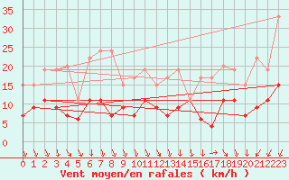 Courbe de la force du vent pour Villacoublay (78)