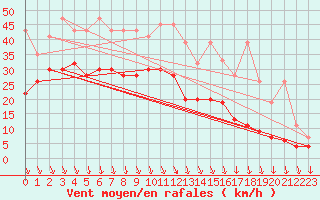 Courbe de la force du vent pour Valbella