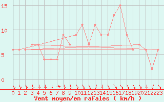 Courbe de la force du vent pour Cuenca