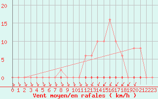 Courbe de la force du vent pour Anse (69)