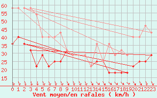 Courbe de la force du vent pour Sagres