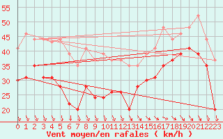 Courbe de la force du vent pour Ile de R - Saint-Clment-des-Baleines (17)