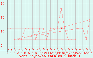 Courbe de la force du vent pour Kittila Lompolonvuoma