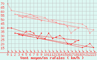 Courbe de la force du vent pour Salon-de-Provence (13)