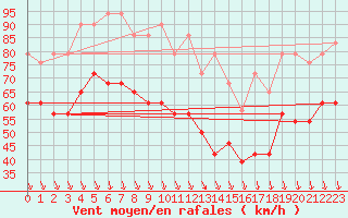 Courbe de la force du vent pour Mont-Aigoual (30)