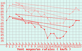 Courbe de la force du vent pour Mont-Aigoual (30)