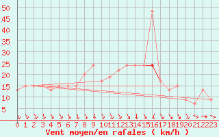 Courbe de la force du vent pour Wattisham