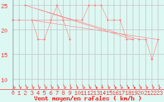 Courbe de la force du vent pour Milhostov