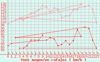 Courbe de la force du vent pour Mont-Aigoual (30)