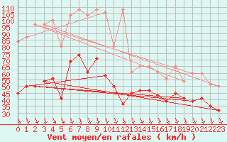 Courbe de la force du vent pour Piz Martegnas