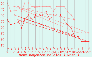 Courbe de la force du vent pour Pori Tahkoluoto