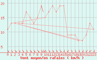 Courbe de la force du vent pour Wattisham