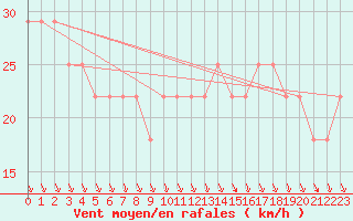 Courbe de la force du vent pour Milhostov