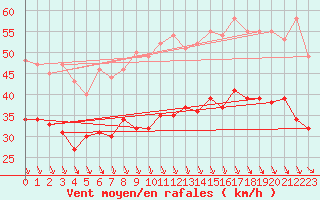 Courbe de la force du vent pour Ouessant (29)