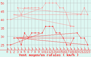 Courbe de la force du vent pour Kumlinge Kk