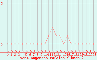 Courbe de la force du vent pour Gap-Sud (05)