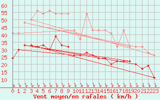 Courbe de la force du vent pour Valbella