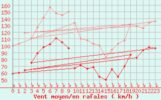 Courbe de la force du vent pour Mont-Aigoual (30)