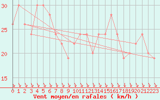 Courbe de la force du vent pour Heuksando