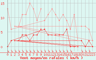 Courbe de la force du vent pour San Bernardino