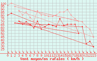 Courbe de la force du vent pour Cap Bar (66)