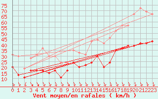 Courbe de la force du vent pour Orange (84)