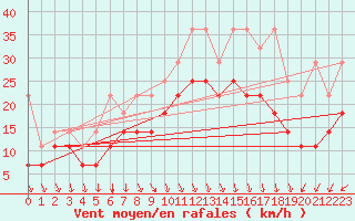 Courbe de la force du vent pour Voorschoten