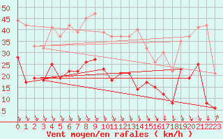 Courbe de la force du vent pour Grenoble/St-Etienne-St-Geoirs (38)