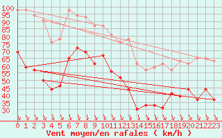 Courbe de la force du vent pour Mont-Aigoual (30)