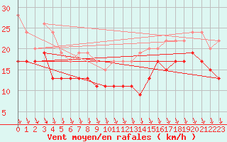 Courbe de la force du vent pour Ouessant (29)